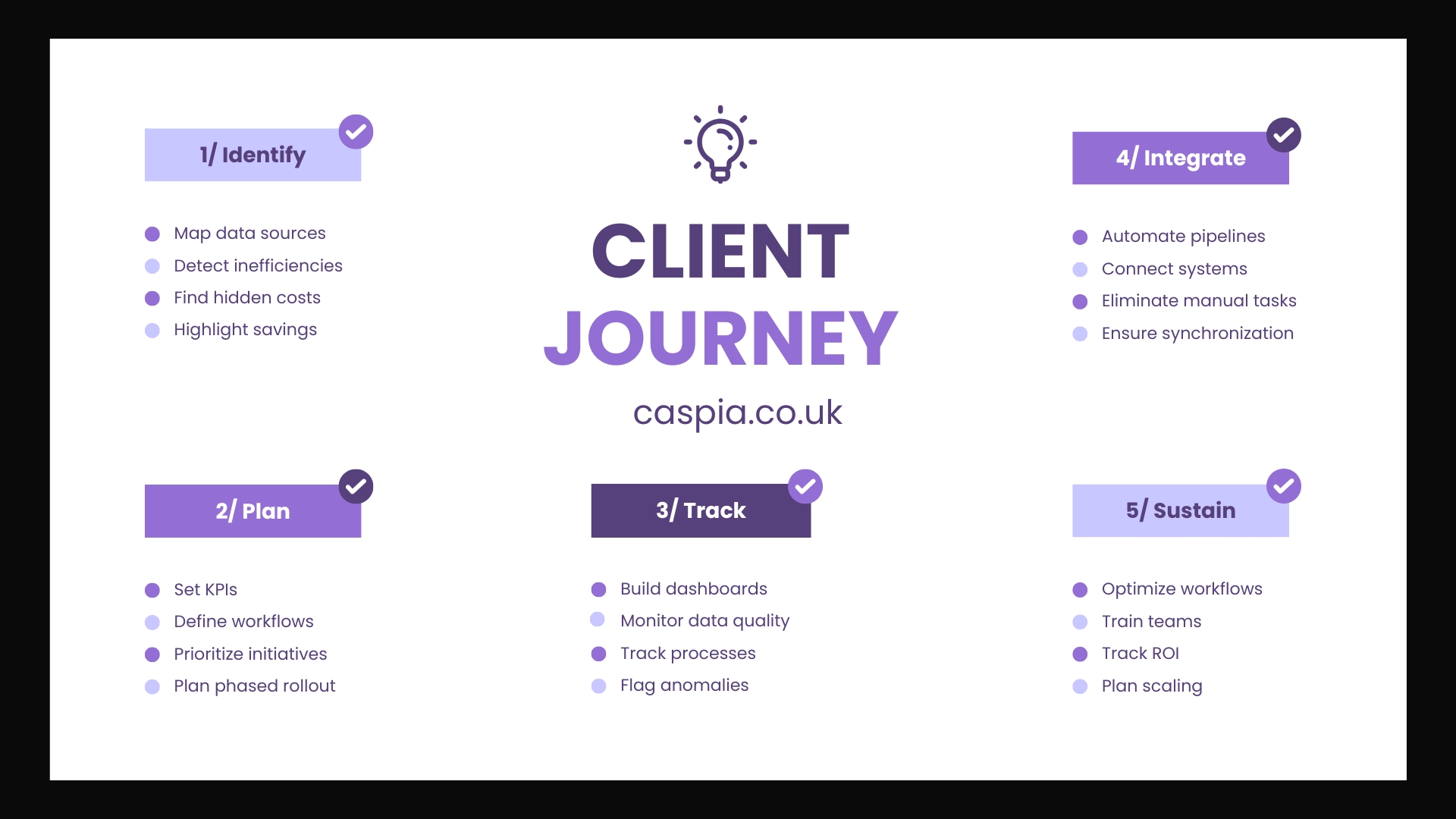 Customer Journey
