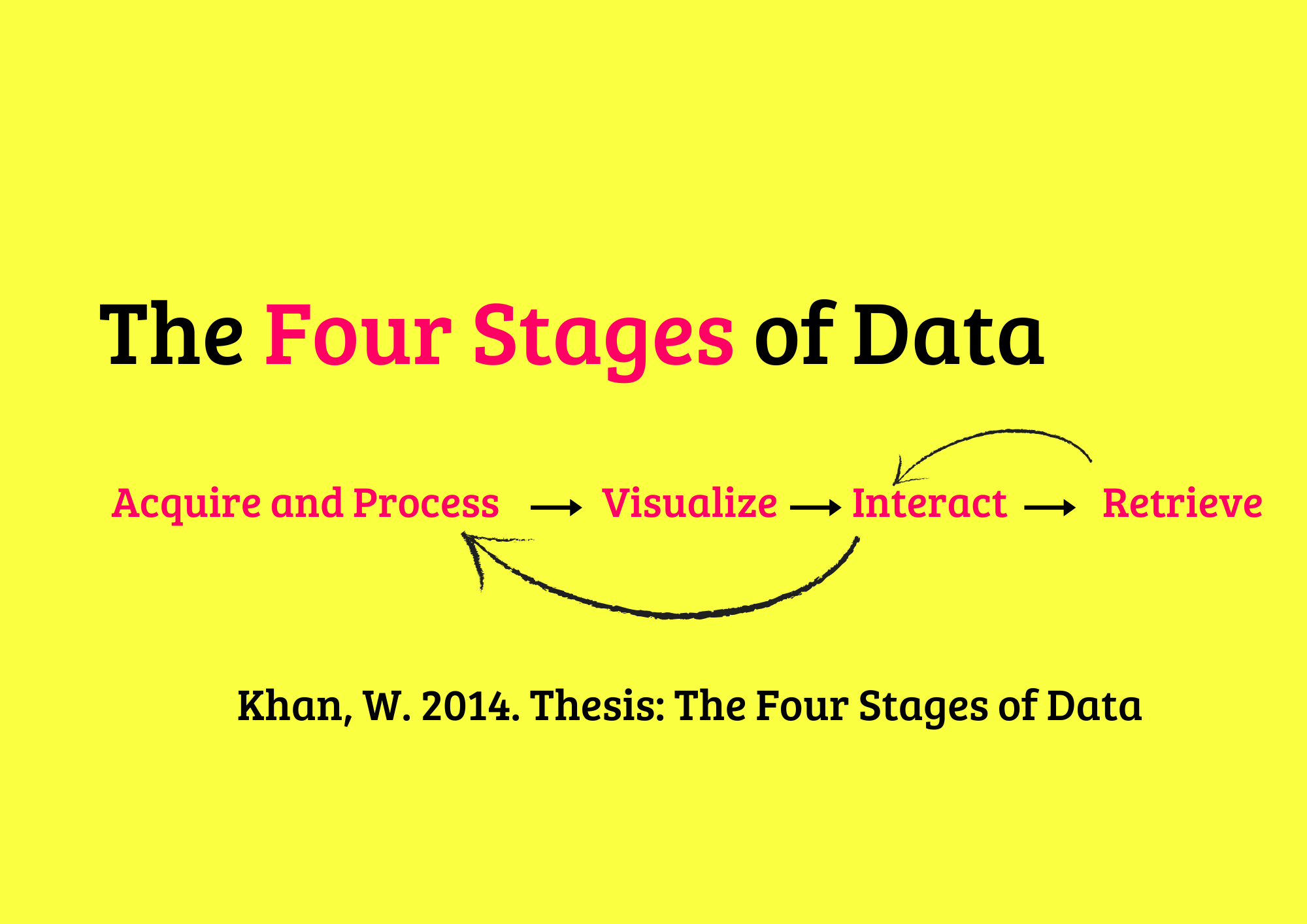 The Four Stages of Data