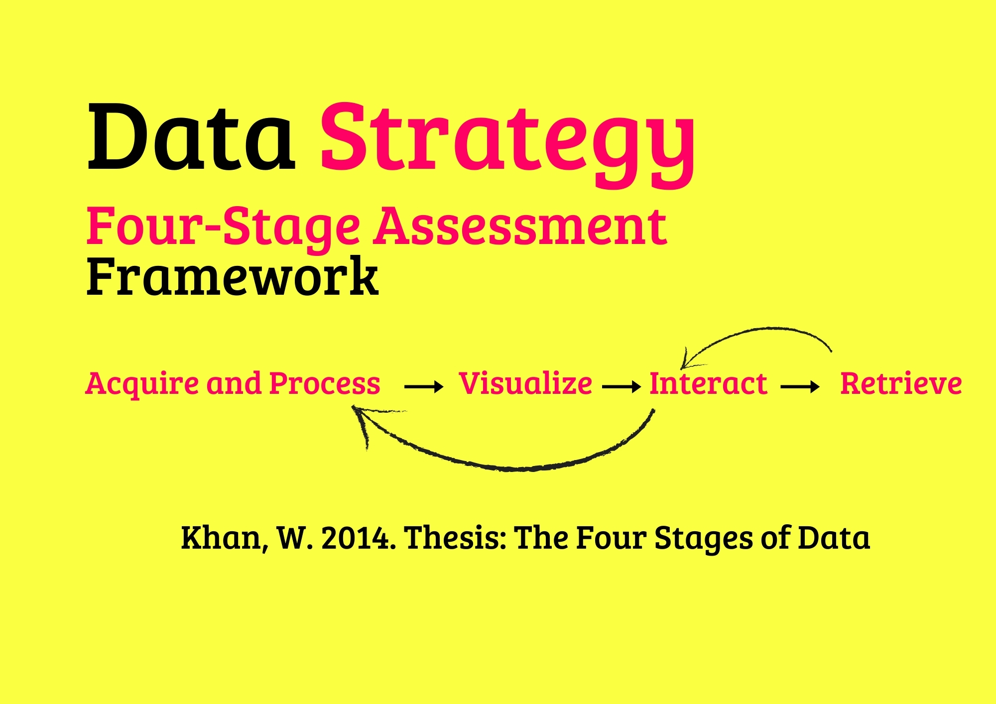The Four Stages of Data