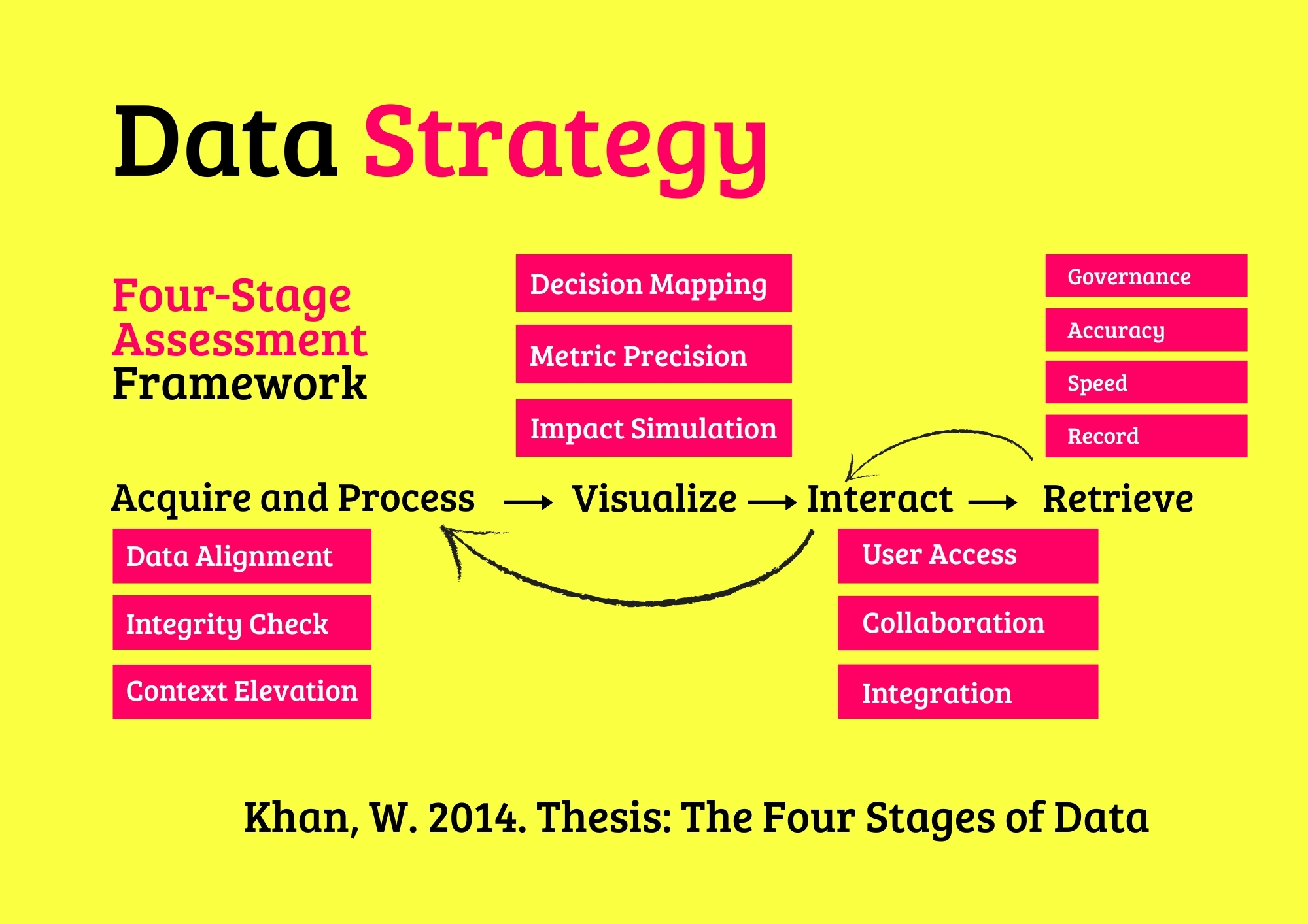 Data Strategy